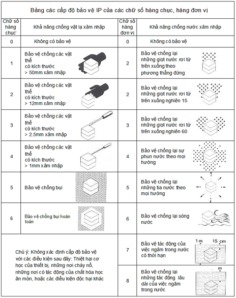 Cấp độ bảo vệ IP của các chữ số hàng chục, hàng đơn vị