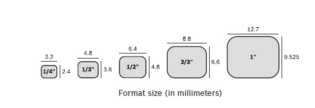 Các chuẩn kích thước cảm biến hình ảnh