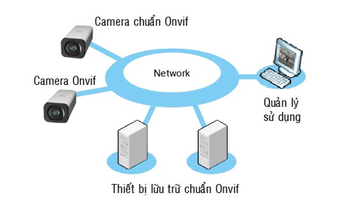 camera chuẩn ONVIF là gì?