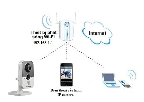 hướng dẫn kết nối camera với mạng lan