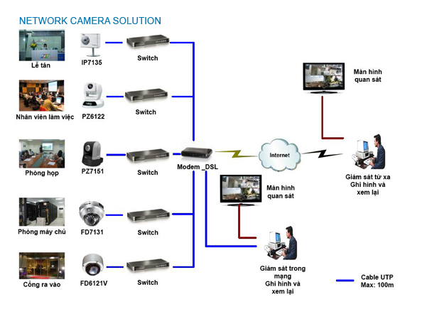 mô hình giải pháp xem camera tập trung từ nhiều nơi khác nhau